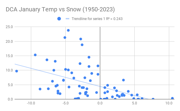 190151601_DCAJanuaryTempvsSnow(1950-2023).png.f371c9bc07effb78e2a6c8a1920c2640.png