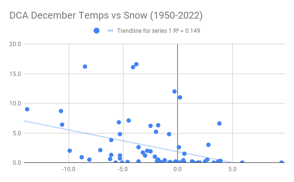 1920377227_DCADecemberTempsvsSnow(1950-2022).png.ccc6f191d05d0d333cd1f6b06a32a843.png