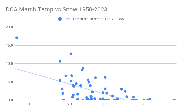 573450077_DCAMarchTempvsSnow1950-2023.png.3ccbbafec5d2d85a65dcd27c58db44ca.png