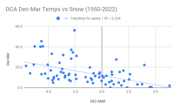 92692785_DCADec-MarTempsvsSnow(1950-2022).png.49d2eeb231a9b3f9744407b1ce6a6398.png