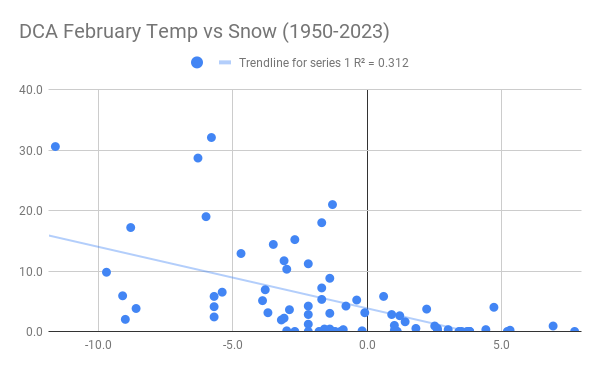 962409393_DCAFebruaryTempvsSnow(1950-2023).png.42afd91e21b9a4549757e4de05c7dcaf.png