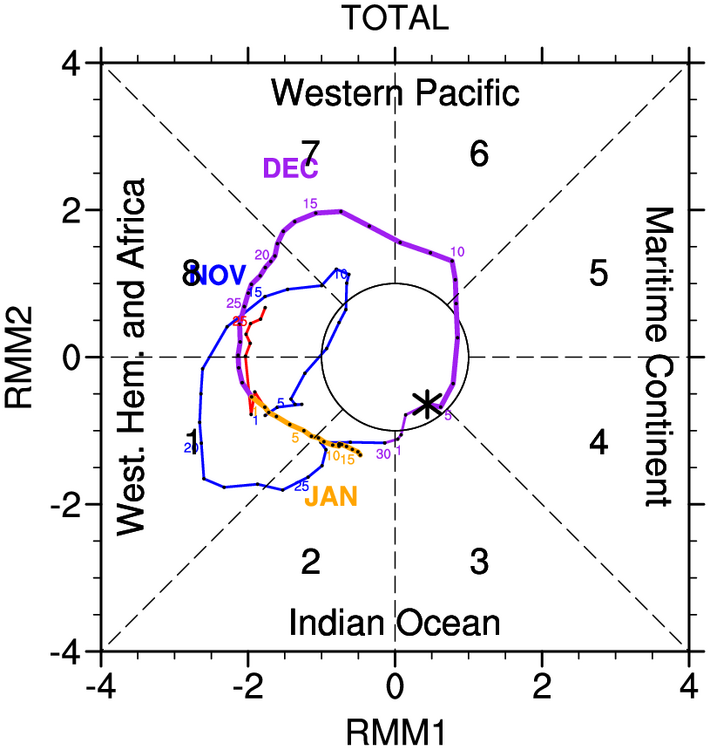 711760513_Dec5TotalMJO.thumb.png.354eb6b001b831c2d1031250b9b8d875.png