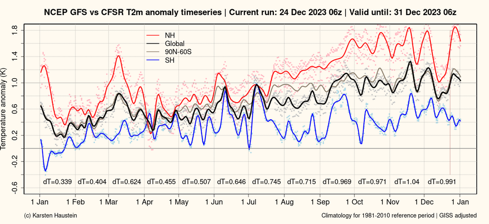 GFS_anomaly_timeseries_global.png