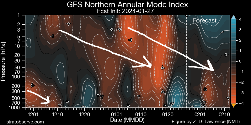 2077634185_GFSStratForecast.png.f0262896ed2f5039aa3bcb05a1402e16.png