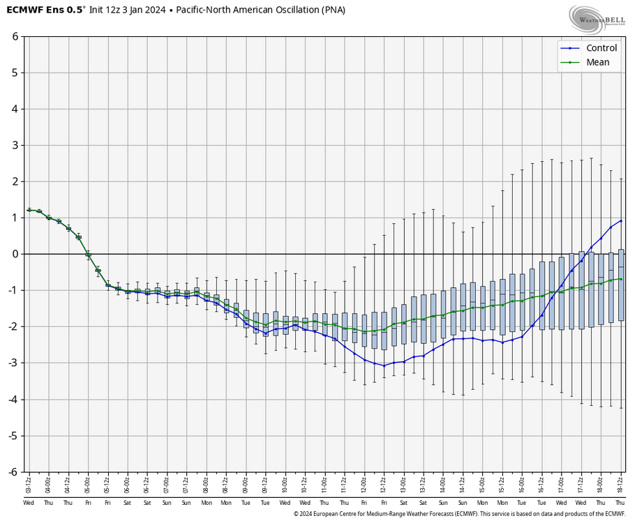 ecmwf-ensemble-nhem-avg-pna-box-4283200.png