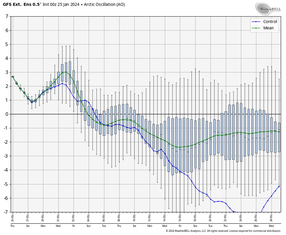 gfs-ensemble-extended-all-avg-ao-box-6140800.thumb.png.6b18f4b95344350dd4f2a6e6ad164b90.png