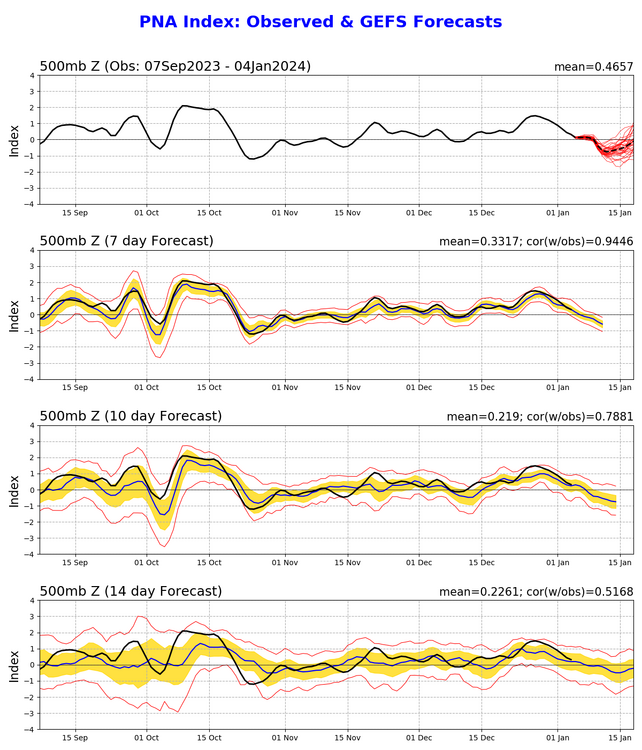 pna_gefs.sprd2.thumb.png.e3f7dbdfe847f89dd2a114e692726ab0.png