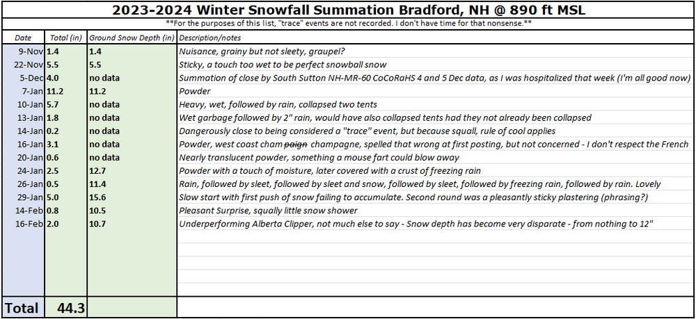 2024-02-16 seasonal snowfall update.png