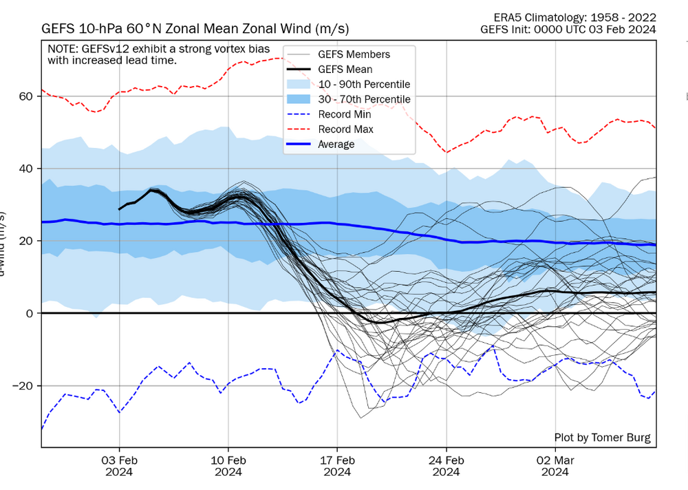 GEFS-Stratosphere-Forecasts.png