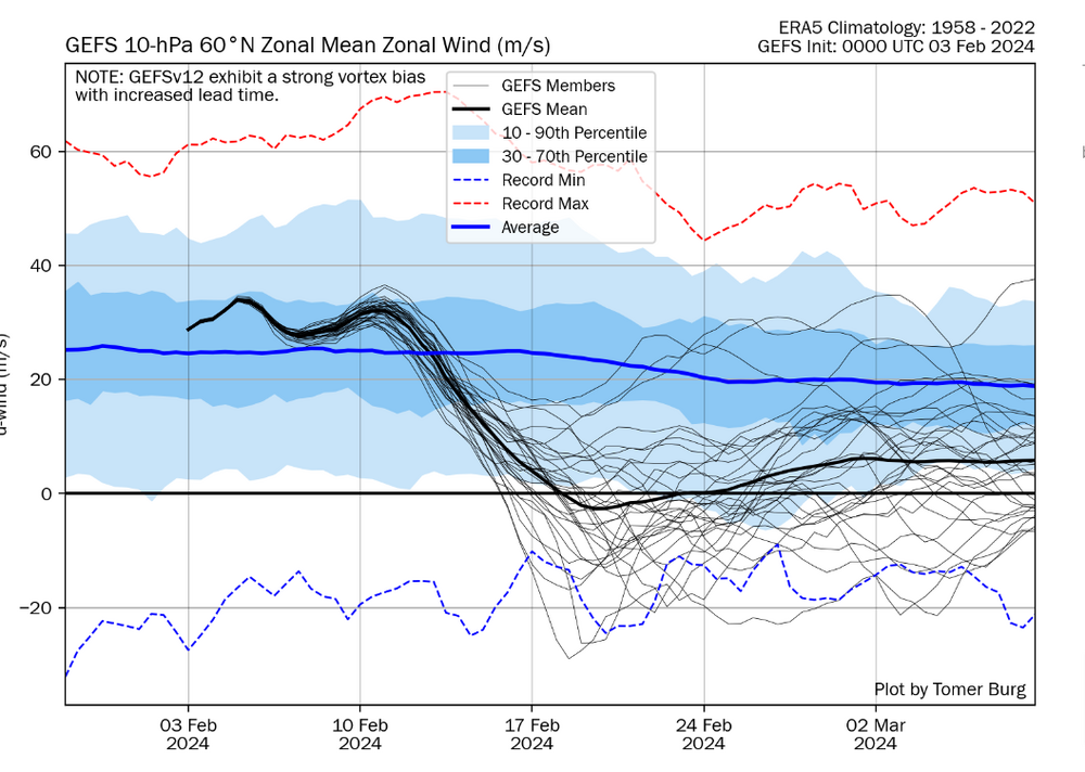 GEFS-Stratosphere-Forecasts.thumb.png.9678f742b5cb2cd46e7ae2e0c8a43c35.png