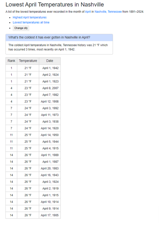 Lowest-April-Temperatures-in-Nashville.png