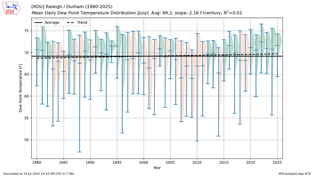 network_NC_ASOS__station_RDU__season_jul__varname_dwpf__agg_mean__year_1980__w_violin___r_t__dpi_100.png