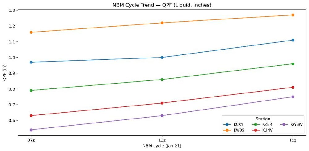 NBM_3cycle_QPF_trend.jpg
