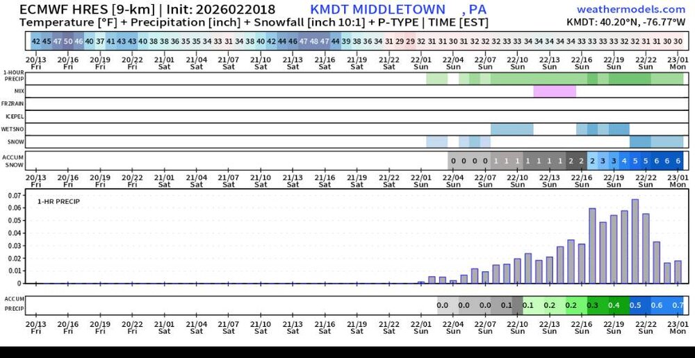 9-km ECMWF USA Pressure 06_18z KMDT Precip Type Hourly 0-60.jpg